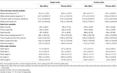 Corrigendum: Technical Determinants of On-Water Rowing Performance